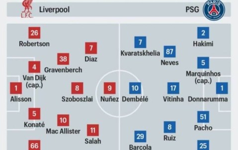 法媒预测利物浦vs巴黎首发：萨拉赫对决登贝莱，努涅斯出战