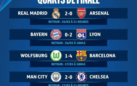 女足欧冠1/4决赛首回合：巴萨客场4-1狼堡，曼城2-0切尔西