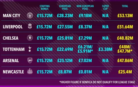 英超欧冠保底收入排行榜：曼城第一 热刺比阿森纳还能赚更多