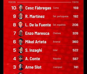 球坛教头排行出炉：恩里克稳居榜首，弗里克紧随其后