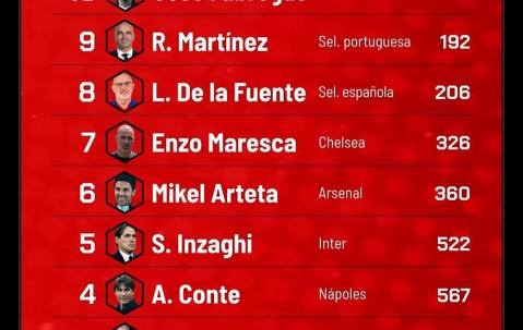 球坛教头排行出炉：恩里克稳居榜首，弗里克紧随其后