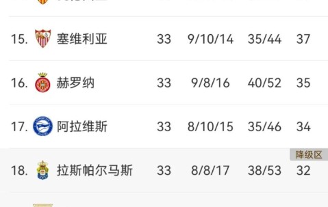 3-0，5-1！西甲悲喜夜！贝蒂斯升第五，马竞爆发，争冠保级白热化