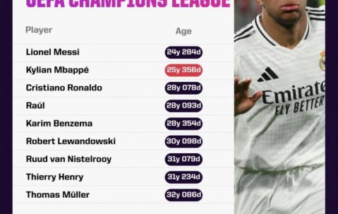 超越梅姆罗！哈兰德今夜若对皇马进球，将成欧冠最年轻50球先生