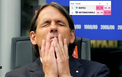 季末崩盘？国米意甲夺冠概率狂跌至18.7%，一周前还三线争冠