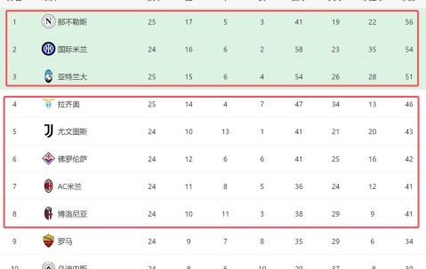 意甲焦点战：AC米兰险胜，那不勒斯痛失好局，国米迎良机