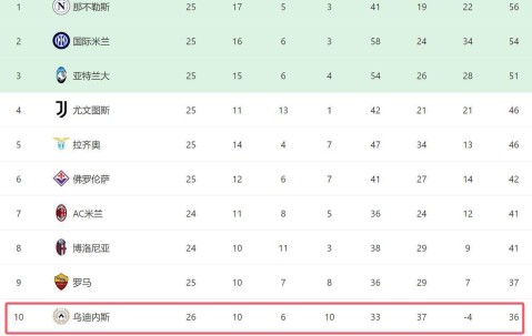 意甲惊现1-0传奇！点球与进球后孤独庆祝，换下后全队冷落他